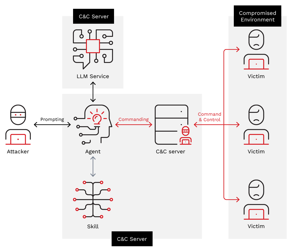 Figure 2 from Trend Micro research: The new command and control architecture created entirely by AI